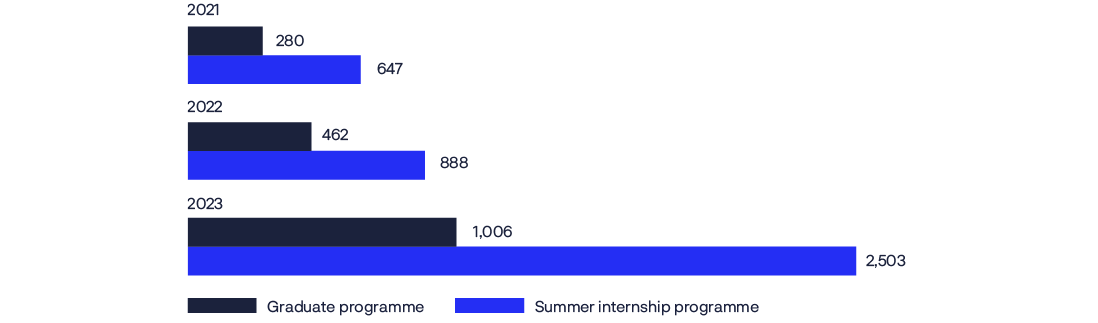 Bar chart