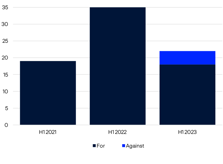 Bar chart