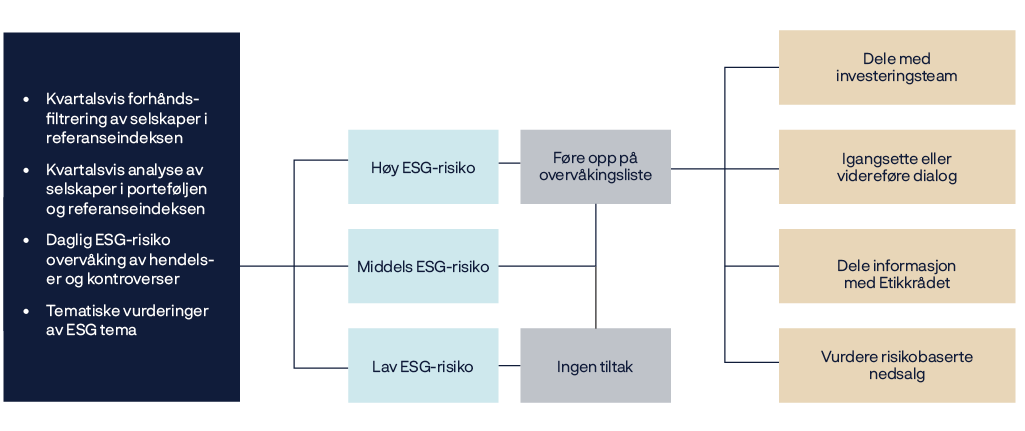 Flytdiagram