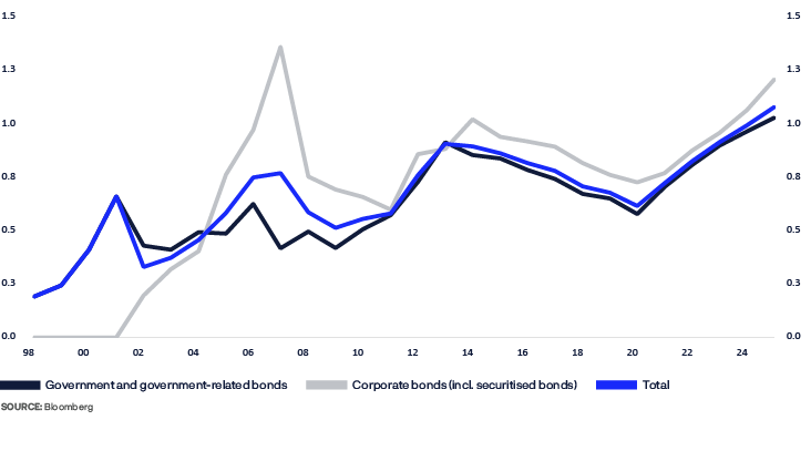 A graph shows the growth of government bonds over time.

AI generated content