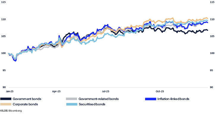 A graph shows the trend of government bonds, corporate bonds, and treasury bonds.

AI generated content