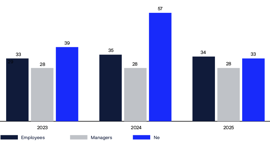 A graph shows the number of employees in a company from 2010 to 2014.

AI generated content