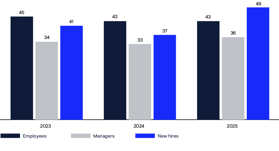 A graph shows the number of employees in a company from 2000 to 2010.

AI generated content