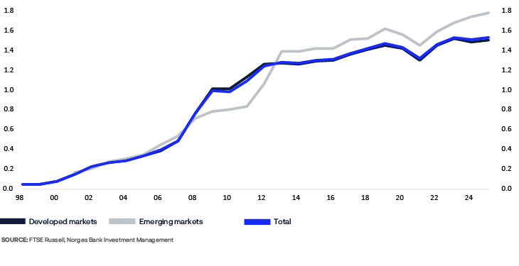 A graph shows the development of investments in a company.

AI generated content