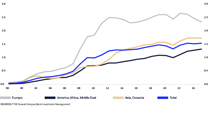 A graph shows the population of several countries, including Europe, Africa, and Asia.

AI generated content