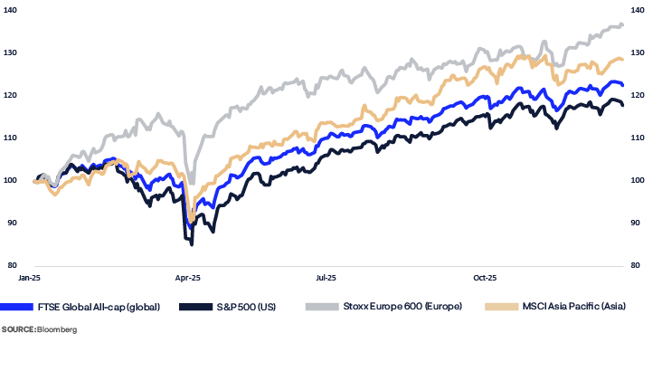 A graph shows the stock market performance of various companies, including Europe and the US.

AI generated content