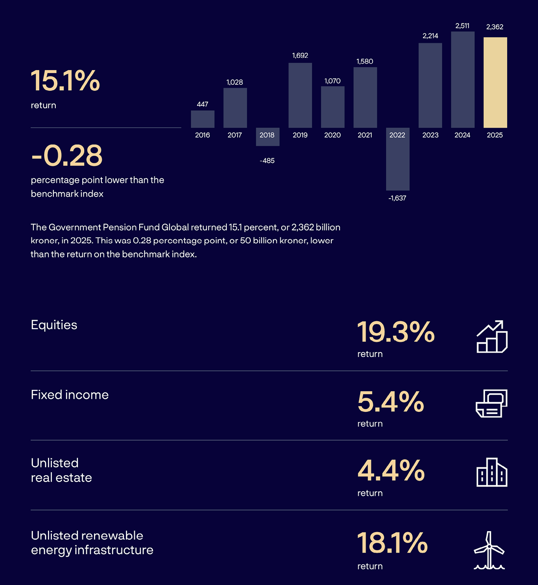 A chart showing the percentage of return on investment in various sectors.

AI generated content