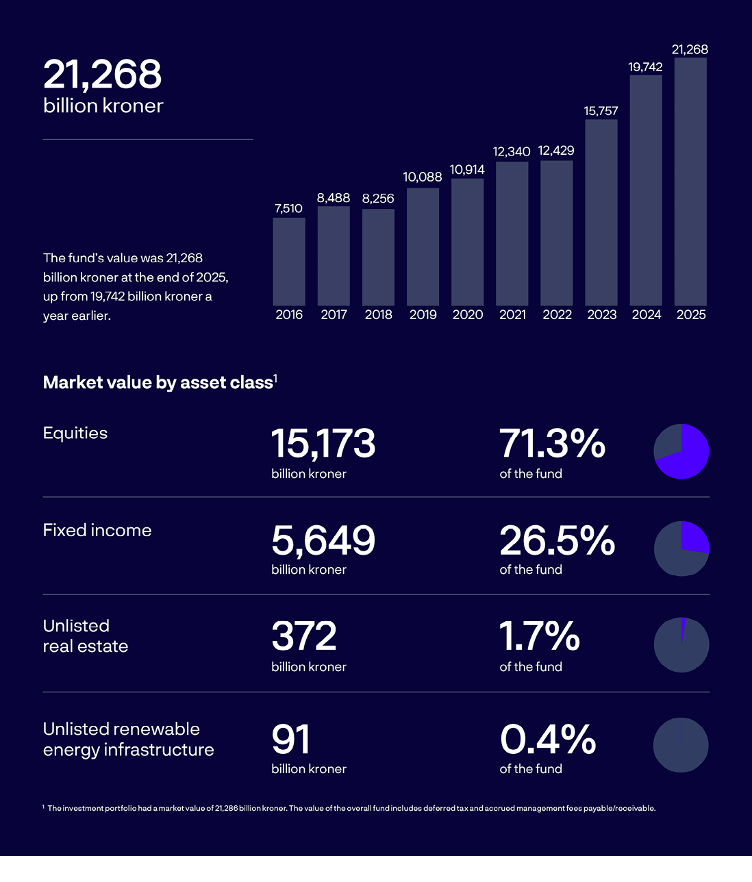 A chart shows the fund's value over time.

AI generated content