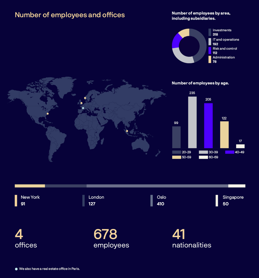 A map of the world with a chart showing the number of employees and offices.

AI generated content