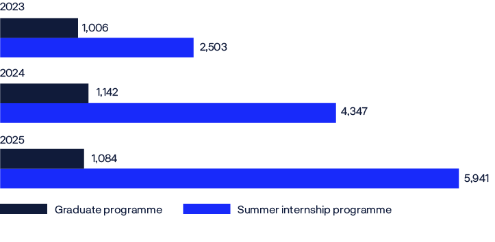 Bar chart