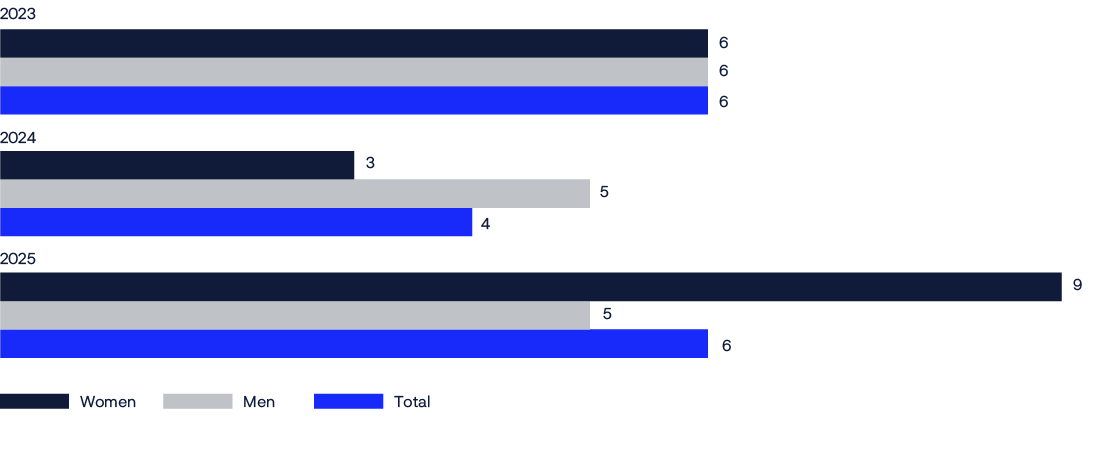 Bar chart