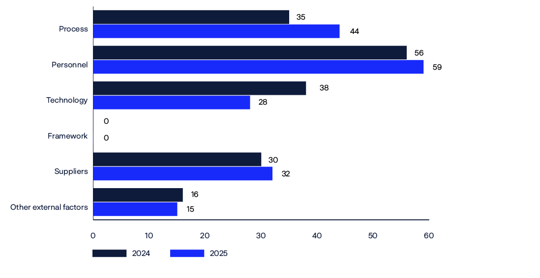 Bar chart