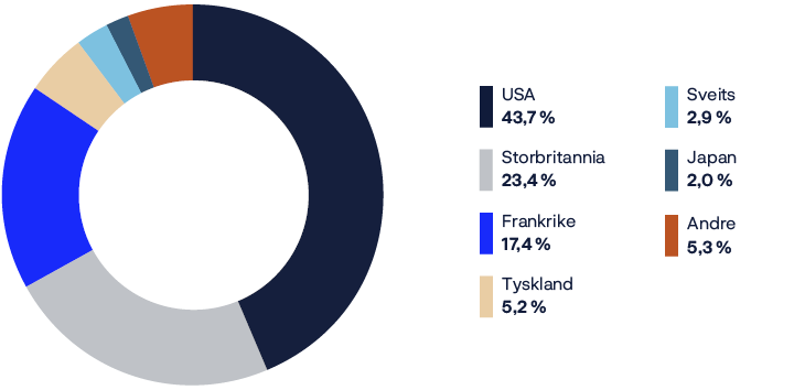 A pie chart shows the percentage of people from different countries.

AI generated content