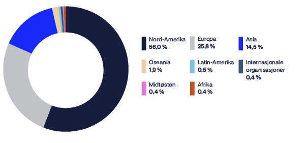 A pie chart showing the percentage of people in Europe, Asia, and Africa.

AI generated content