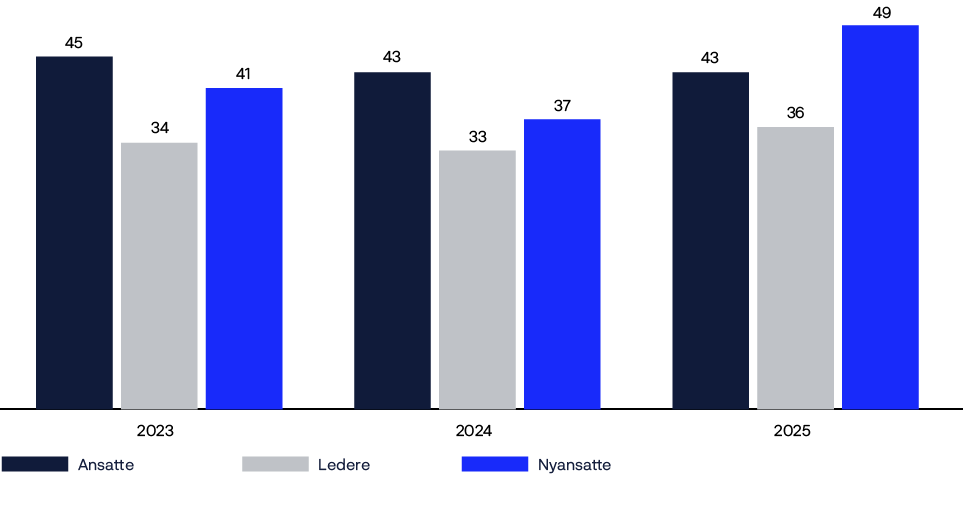 A graph shows the number of people in a city from 2000 to 2010.

AI generated content