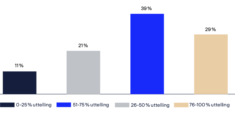 A bar graph shows the percentage of people who have experienced 2000+ orgasms.

AI generated content