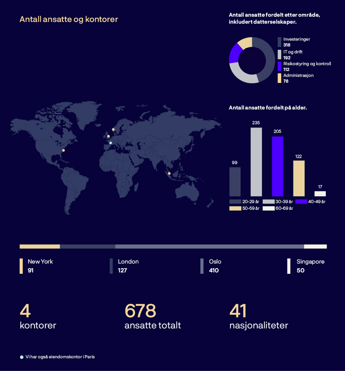 A blue and white graphic shows a world map with various statistics and data points.

AI generated content