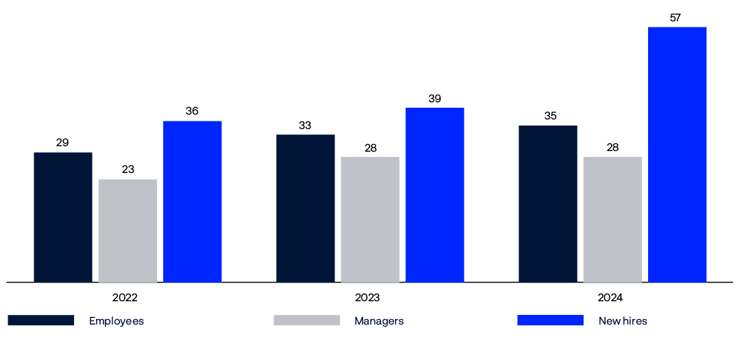 Bar chart