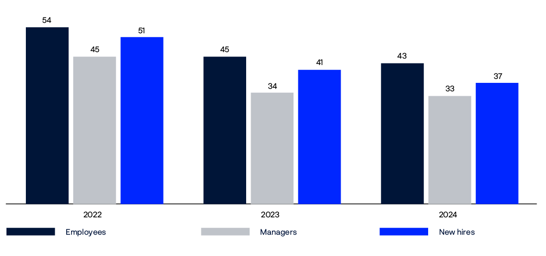 Bar chart