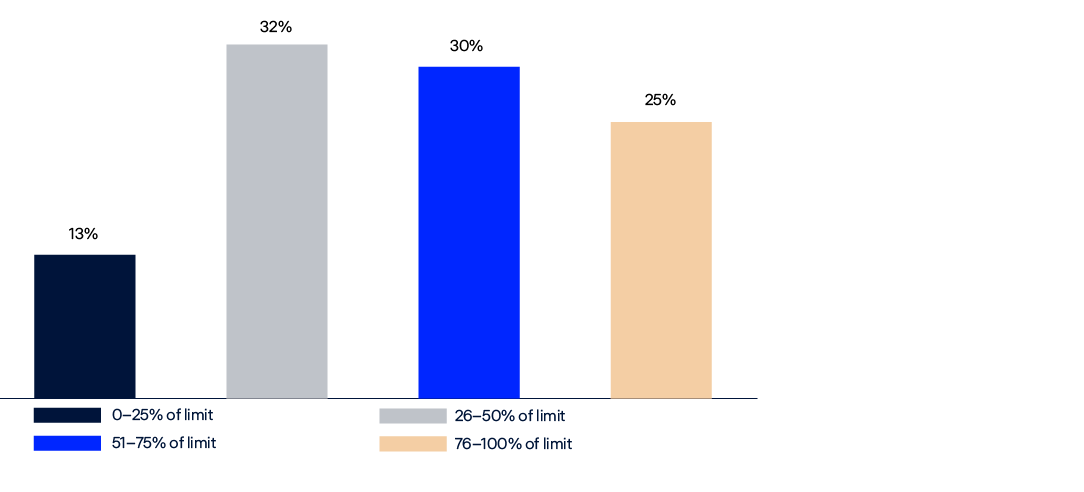 Bar chart