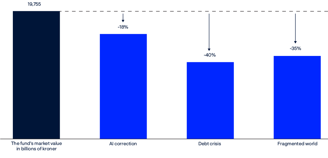 Bar chart