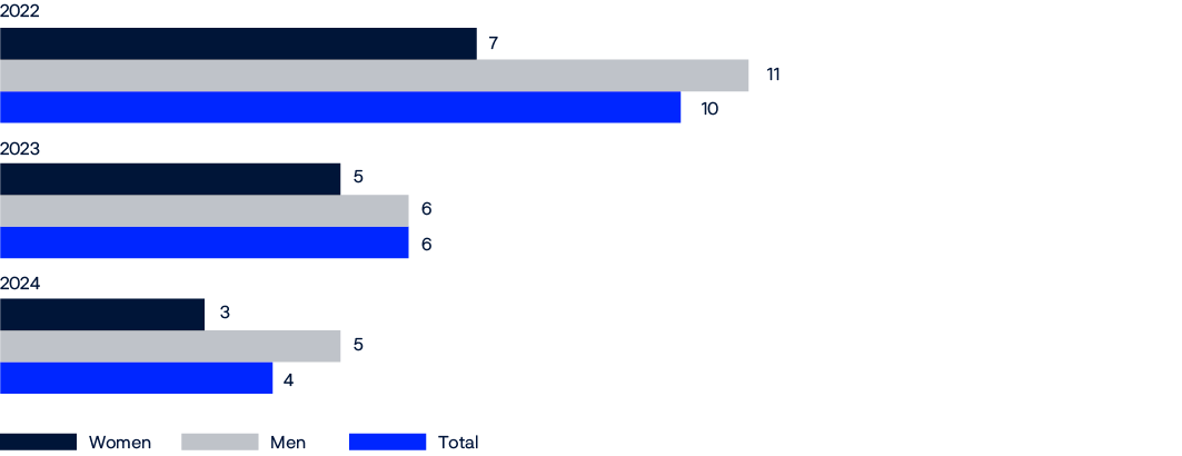 Bar chart