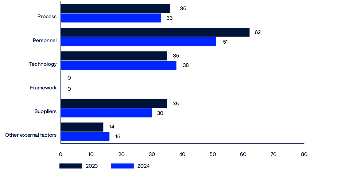 Bar chart