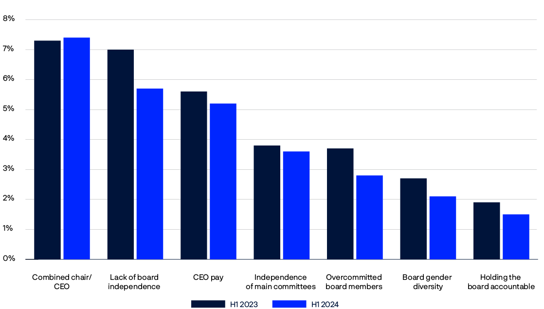 Bar chart