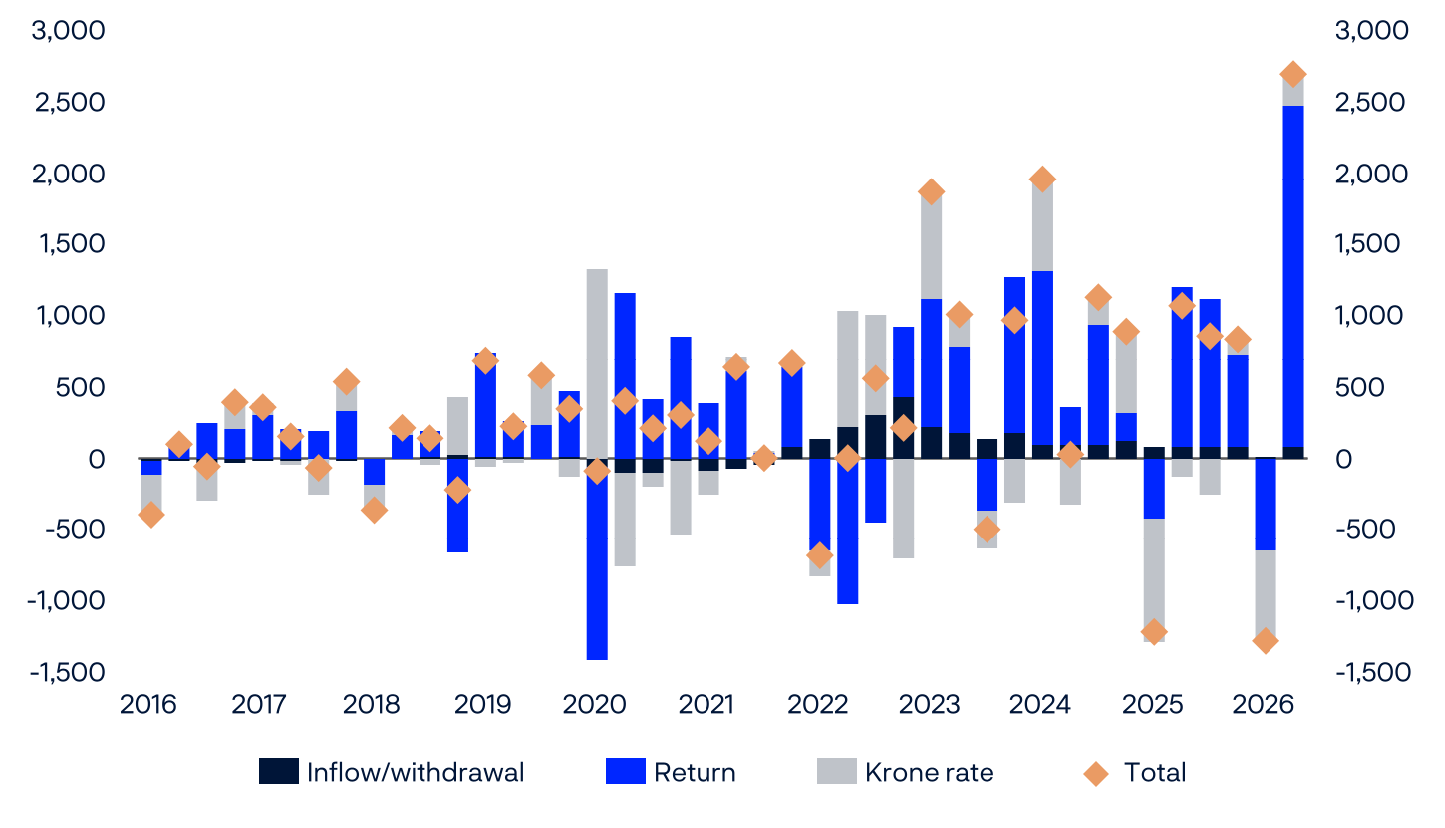 Bar chart