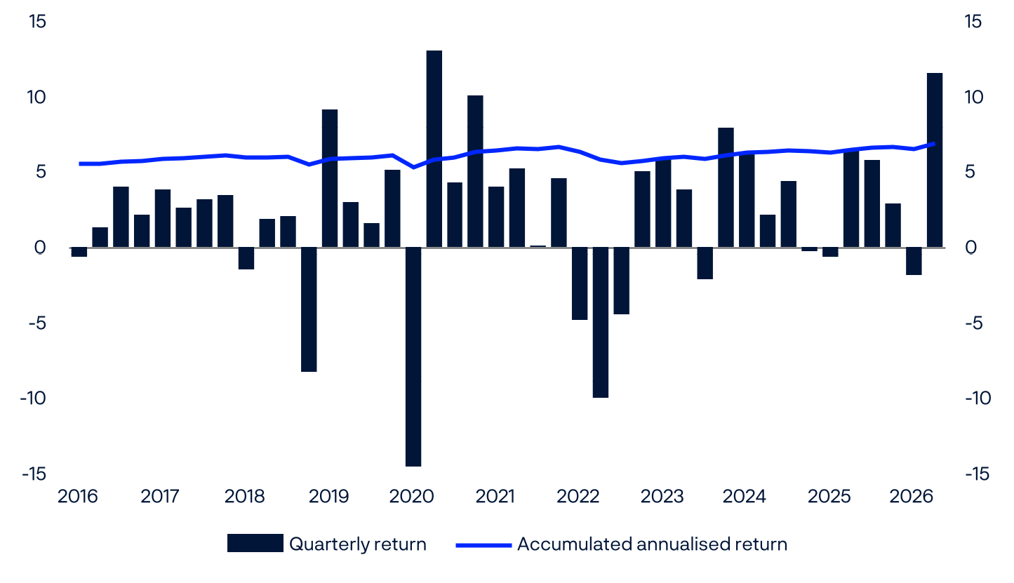 Line and bar chart