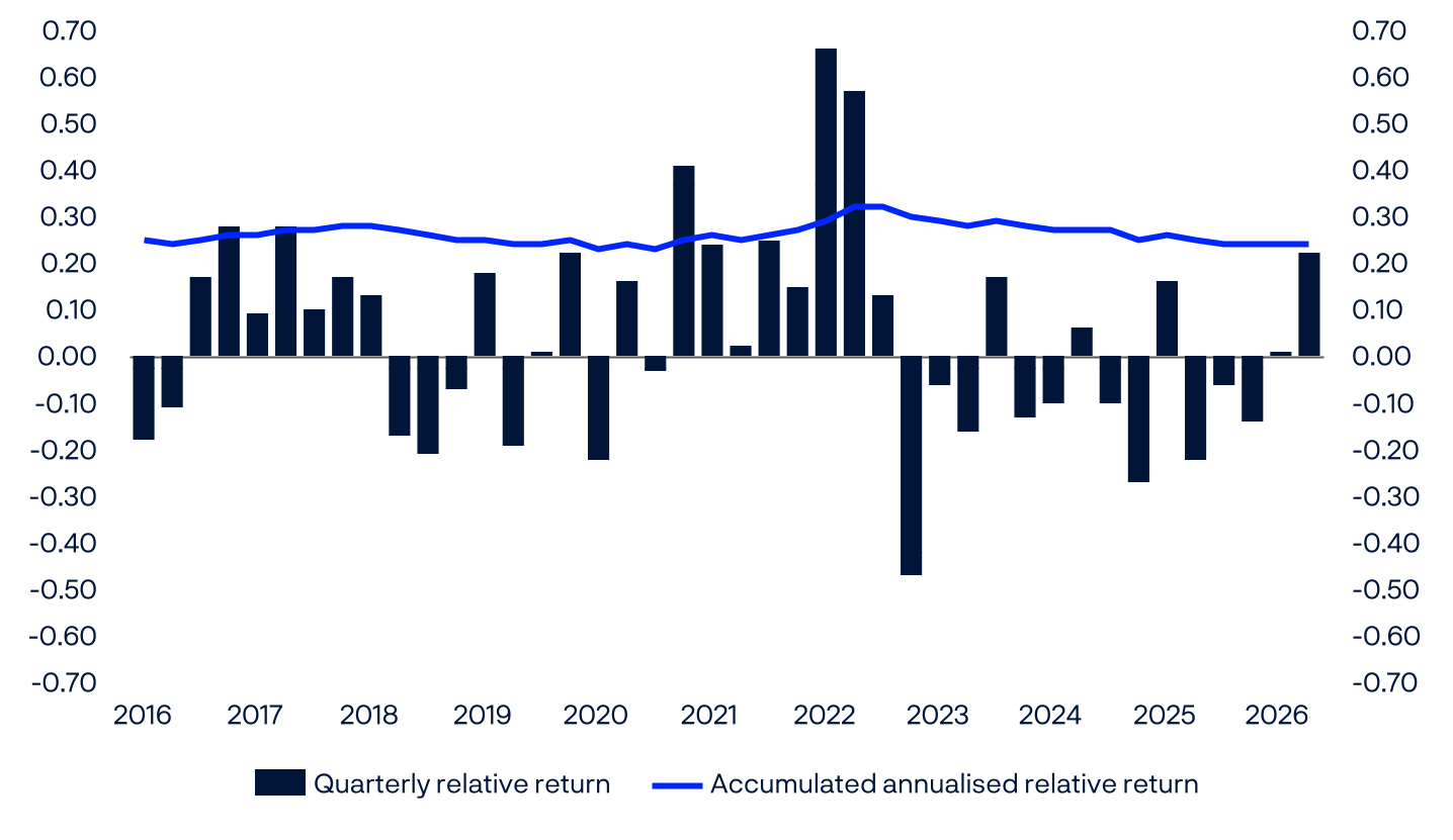 Line and bar chart