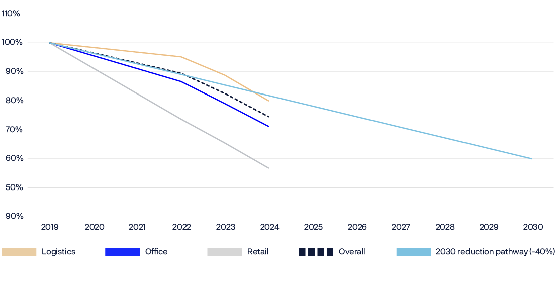 A graph shows a decline in a specific category from 2009 to 2019.

AI generated content