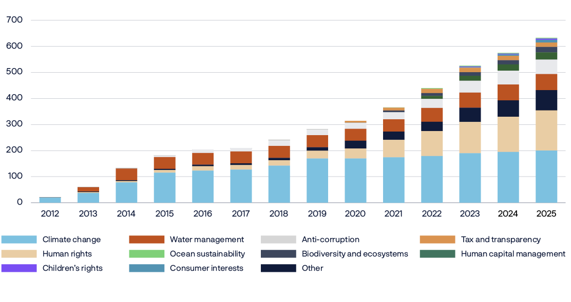 A graph shows the percentage of water management, anti-corruption, tax and income inequality, and human capital management.

AI generated content