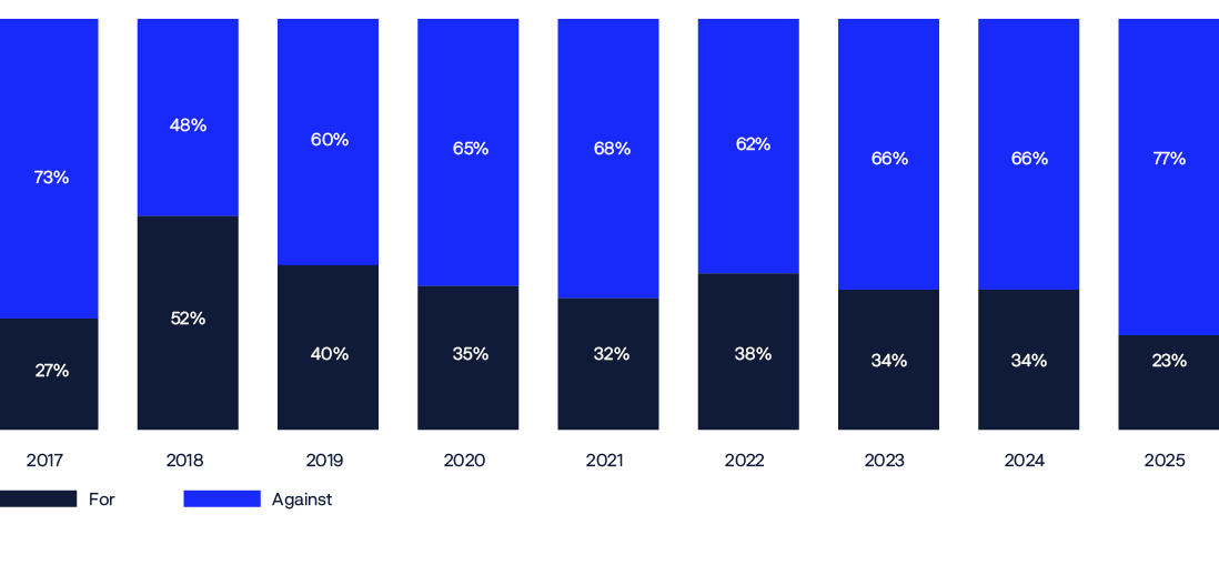 Bar chart