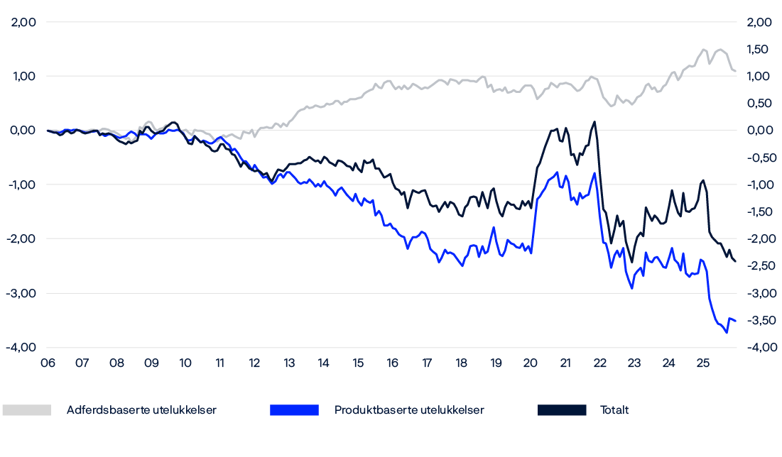 A graph shows two lines, one blue and one black, with the blue line going down.

AI generated content