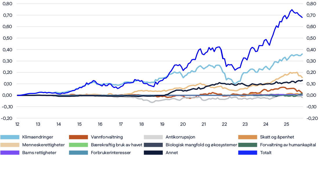 A graph shows the value of stocks over time.

AI generated content