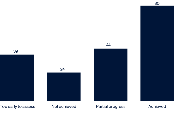 Bar chart