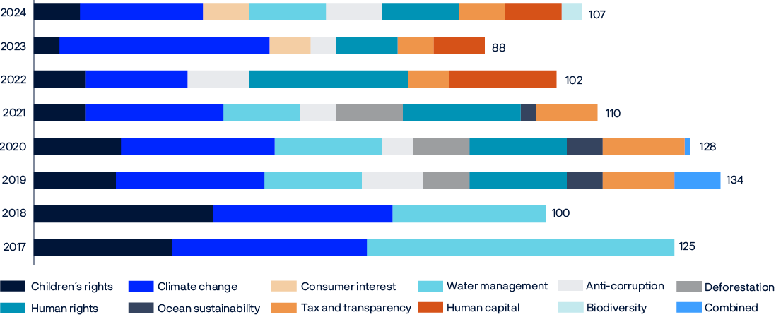 Bar chart
