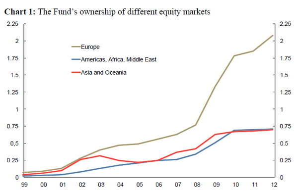 The fund's ownership of differesnt equity markets Chart